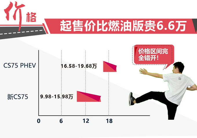 长安CS75插混SUV油耗仅1.6L 16.58万起售值吗-图3