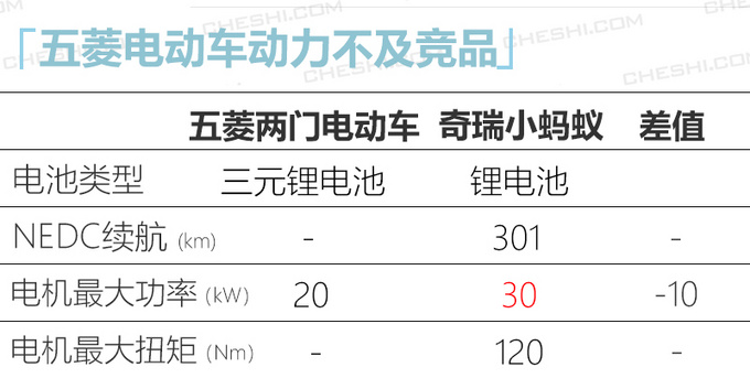 五菱品牌全新两门轿车年内上市 竞争奇瑞小蚂蚁-图6