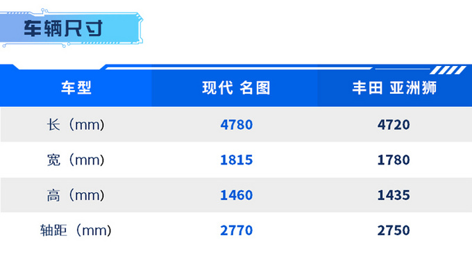 15万买大空间家轿 现代名图和丰田亚洲狮怎么选-图3
