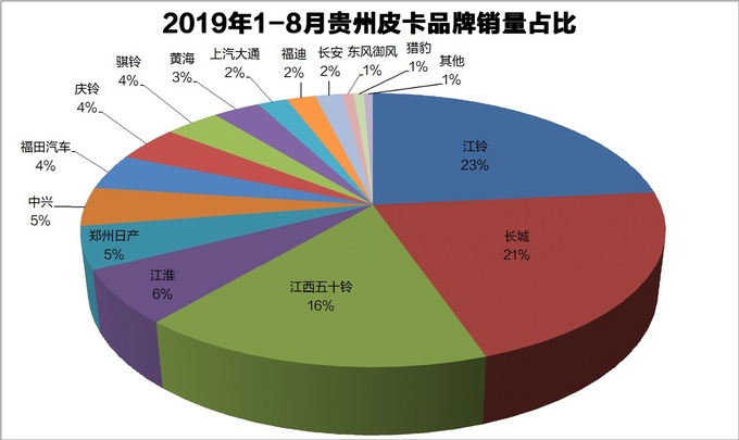 资料31省皮卡品牌占有率一览最高达83-图8