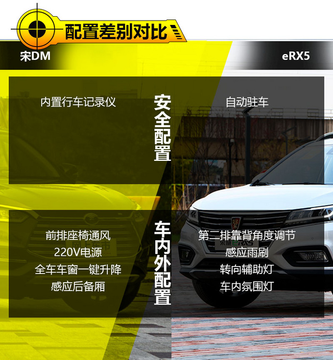 补贴后20万级别插电混动SUV 宋DM对比eRX5-图1
