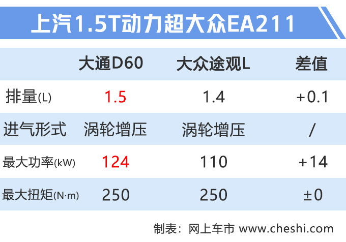 上汽大通D60售9.38万起 配14英寸屏/动力超途观L-图8