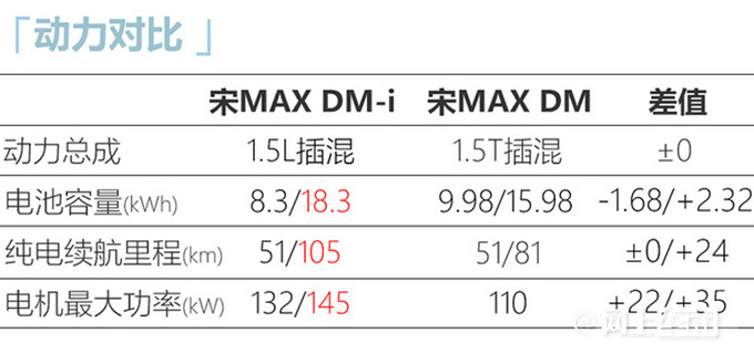 比亚迪宋MAX DM-i上市尺寸/续航升级 14.58万起-图7