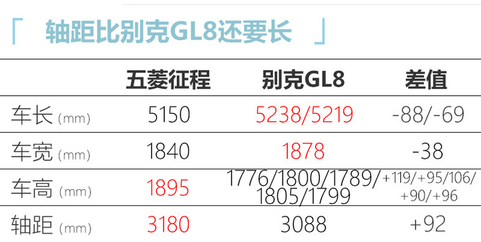 五菱全新MPV定名征程 比别克GL8大 三季度上市-图5