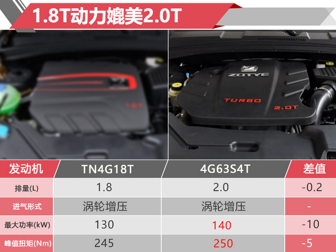 众泰全新T600值不值-图3
