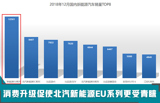 北汽新能源2018销量大涨53 EC系超9万-增16.6-图4