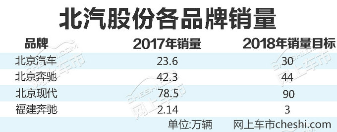 北汽股份2017年盈利超109亿元 同比微降4.6%-图3