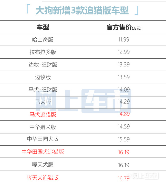 哈弗大狗新车型14.89万起售外观更硬朗 换新1.5T-图1