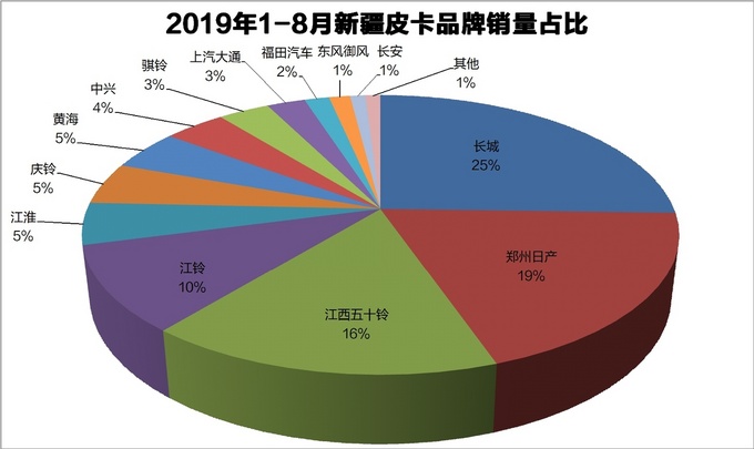 资料31省皮卡品牌占有率一览最高达83-图16