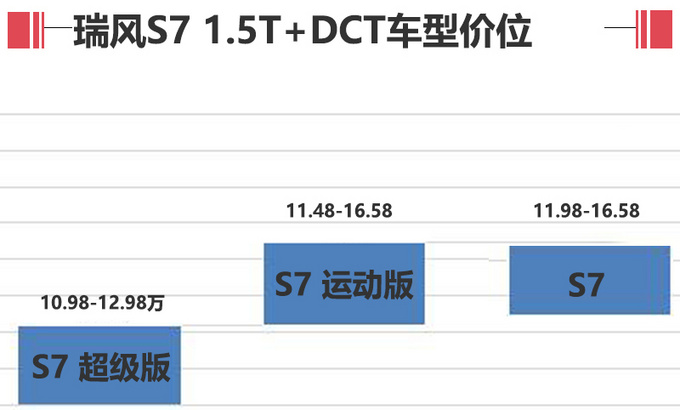 瑞风S7降价推出超级版 安全/互联配置增加不少-图3
