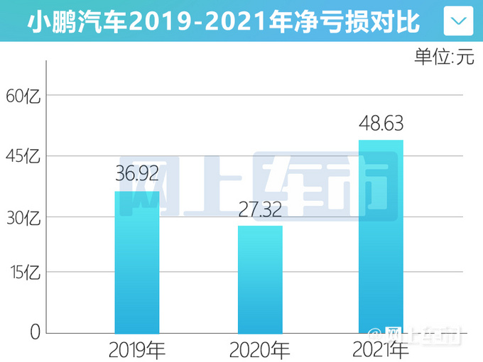 小鹏营收首次突破200亿元亏损增长43.8-近50亿-图1