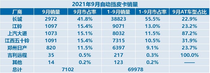 柴油自动挡是主流2021年9月自动挡皮卡销量-图4