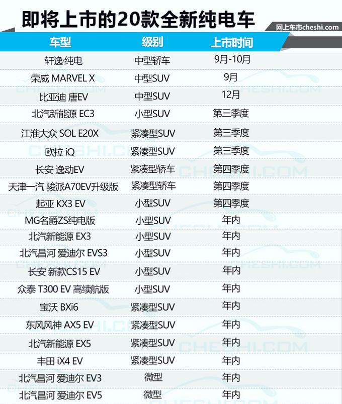 20款全新纯电车下半年开卖最高补贴近9万元-图1