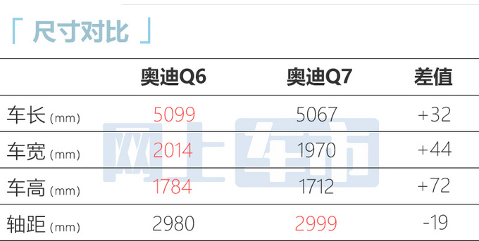 官降超4万奥迪最大SUV Q6预售45.96-63.06万-图6