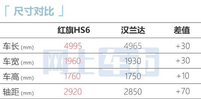 红旗HS6六月上市比丰田汉兰达还大 搭2.0T+8AT-图6
