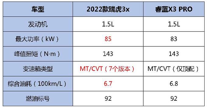 但从具体参数来看,2022款瑞虎3x最大功率仍以微弱优势取胜,在动力输出