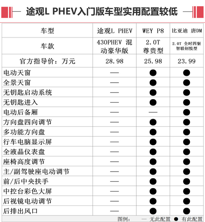 途观L电动版卖28万值不值 比亚迪都要比它贵-图2