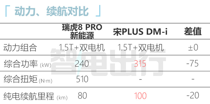 奇瑞新版瑞虎8 PRO配置曝光预计售16.99-17.79万-图2