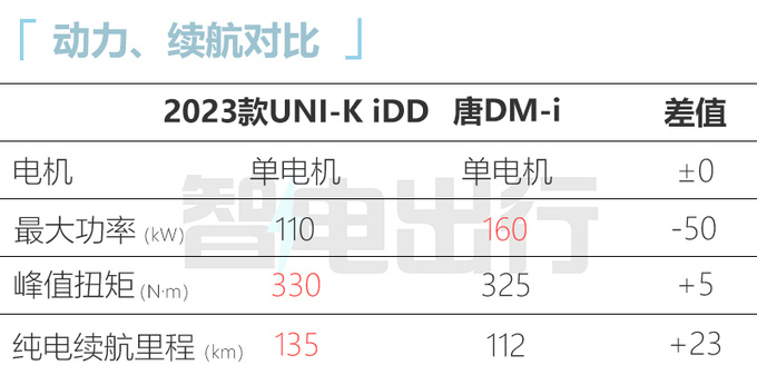 长安UNI-V新UNI-K电混版售13.99万起现在买便宜5千-图19