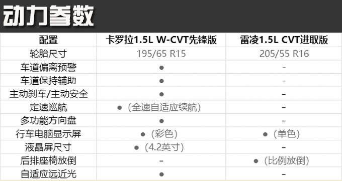 同一台丰田车售价还不一样 究竟选谁好-图20