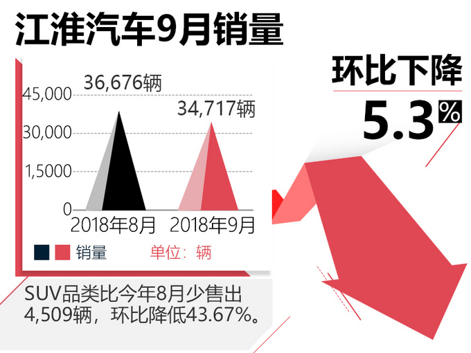 江淮9月销量下滑16 SUV降幅超43 近3个月新低-图3