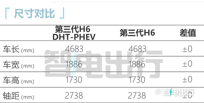 比预售更便宜哈弗H6插电混动版售XX.XX-16.98万-图1