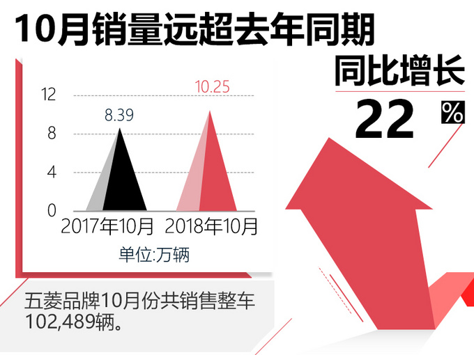 五菱品牌10月销量大涨22 新宏光S破2万-增55-图1