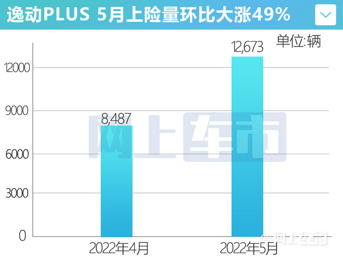 上市10年累销超120万 逸动PLUS持续火爆的秘密是-图10