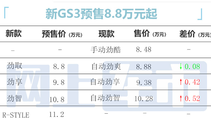 官方降价传祺新GS3·影速预售8.8万元-11.2万元-图1