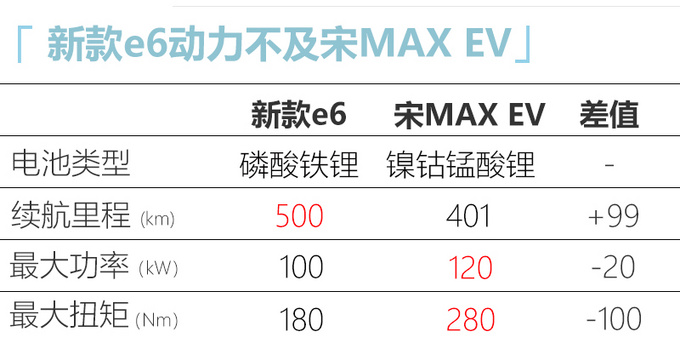 新比亚迪e6换搭刀片电池 续航500km 比宋MAX长-图6