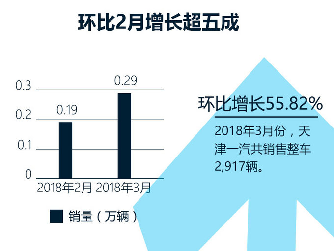 天津一汽连续4个月增长!骏派3月销量猛涨311-图1