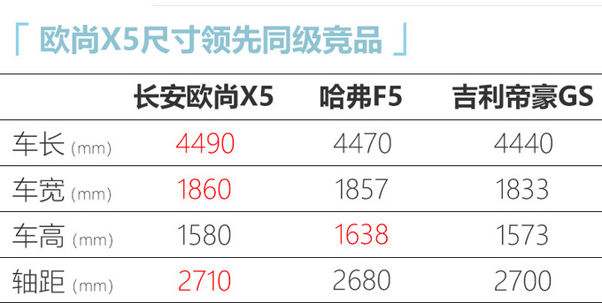主打8万12万市场长安欧尚x5将于11月上市