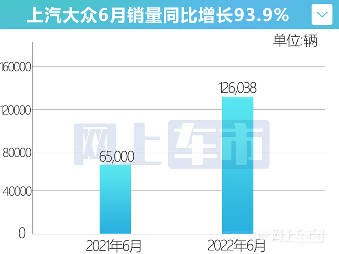 强势复苏上汽大众6月销量大涨94 ID.4 X暴增3倍多-图4