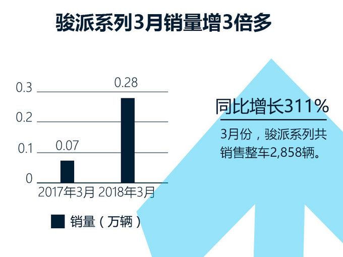 天津一汽连续4个月增长!骏派3月销量猛涨311-图3
