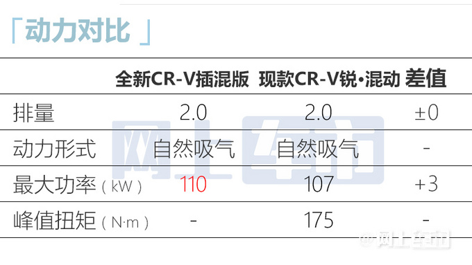 本田新省油版CR-V曝光尺寸更大 每公里油费1毛钱-图7