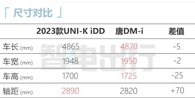 官方涨价长安新UNI-K混动预售xx.xx万-xx.xx万-图5