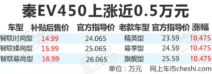 涨幅近2.5万！比亚迪秦EV450等3款电动车上市-图1