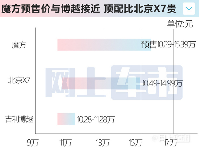 北汽魔方预售10.29-15.39万配华为智能座舱-图5