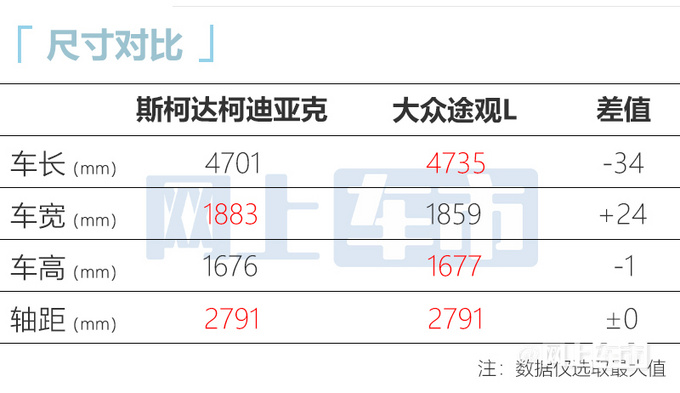 斯柯达新款柯迪亚克上市加长3mm 却涨价1.2万元-图3