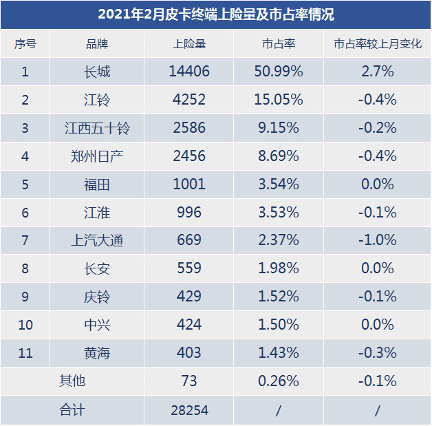 2021年2月广义皮卡销量出炉今年旺季提前-图1