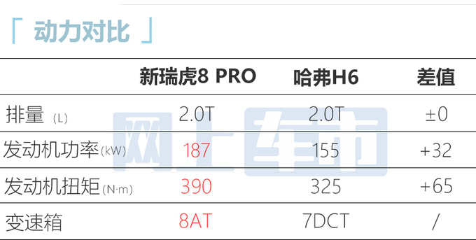 奇瑞新瑞虎8 PRO预计9月上市 升级8AT 现款优惠2万-图9