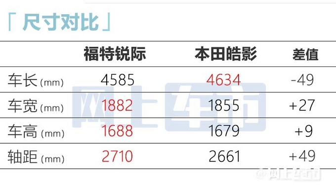 加3000元买新车型福特锐际顶配版售22.18万元-图6