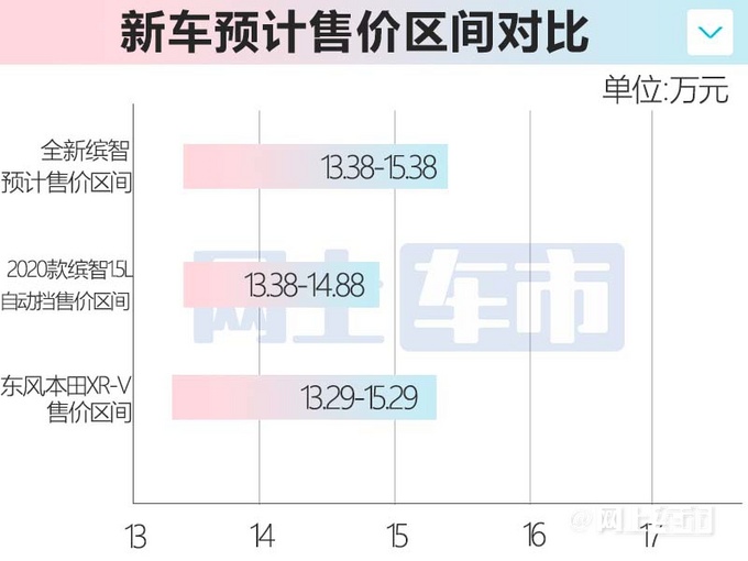 本田新缤智11月30日上市取消手动 预计卖13.38万起-图1