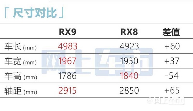 荣威RX9 2月15日预售标配环幕式联屏 搭2.0T+9AT-图11