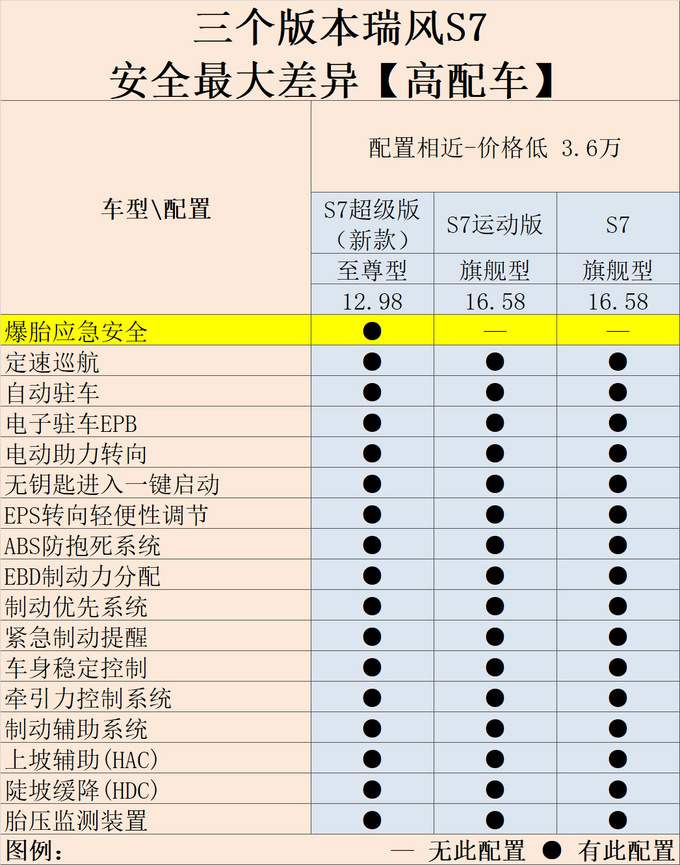 瑞风S7降价-推出超级版 增安全/互联配置 太划算-图6