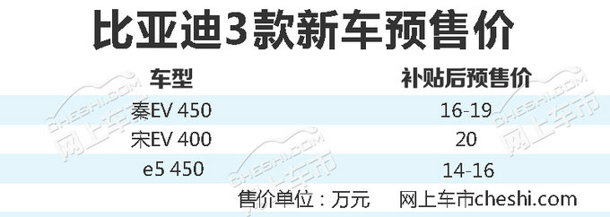 倒计时2天!比亚迪3款电动车将上市/最低14万起-图1