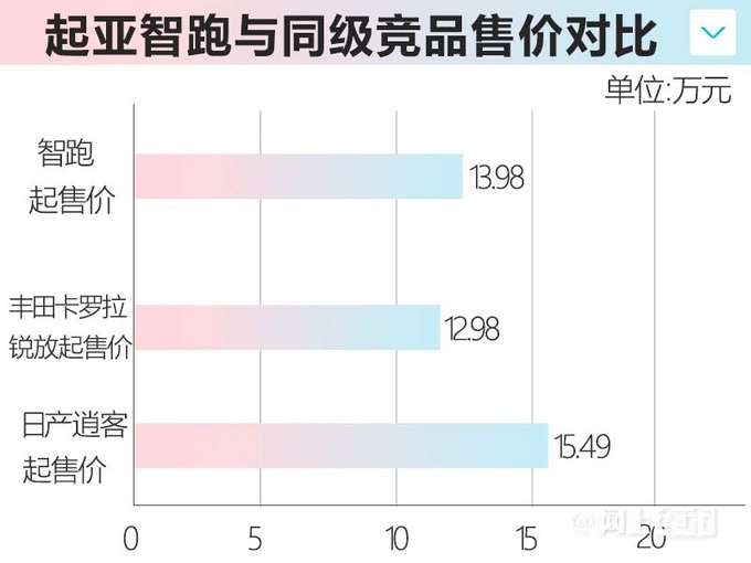 起亚智跑销量下跌超37现金优惠1.7万+两年免息-图3