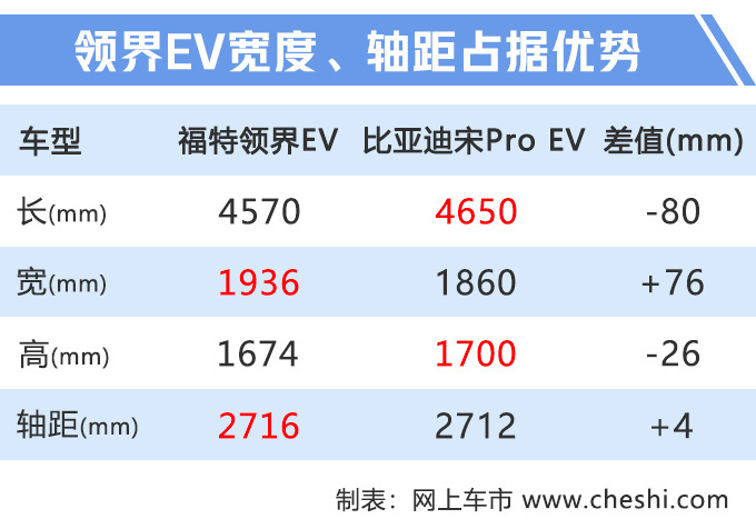 福特领界EV配置曝光 标配液晶仪表LED大灯-图4