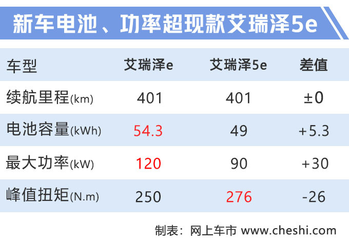 奇瑞艾瑞泽e纯电轿车实拍 续航401km三天后上市-图3