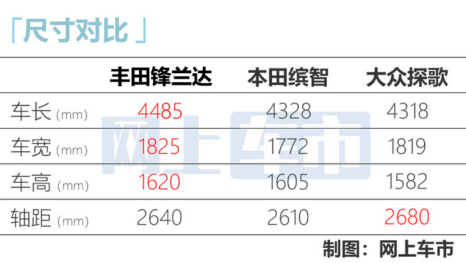 广汽丰田全新SUV到店 尺寸比缤智大 最快下月上市-图12